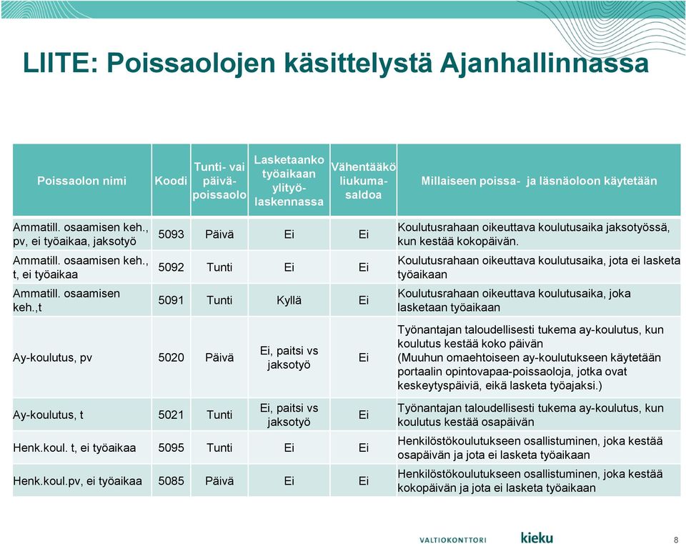 Koulutusrahaan oikeuttava koulutusaika, jota ei lasketa työaikaan Koulutusrahaan oikeuttava koulutusaika, joka lasketaan työaikaan Ay-koulutus, pv 5020 Päivä Ei, paitsi vs jaksotyö Ei Työnantajan