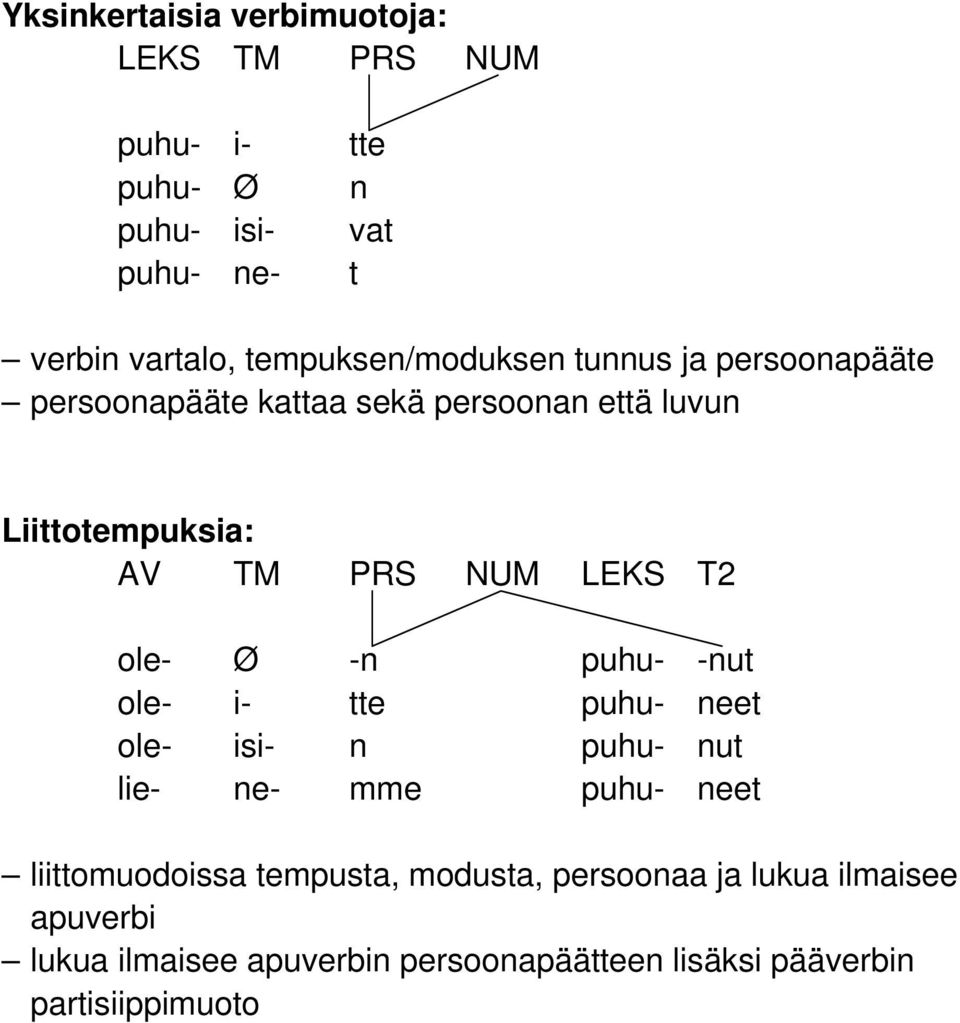 NUM LEKS T2 ole- Ø -n puhu- -nut ole- i- tte puhu- neet ole- isi- n puhu- nut lie- ne- mme puhu- neet liittomuodoissa