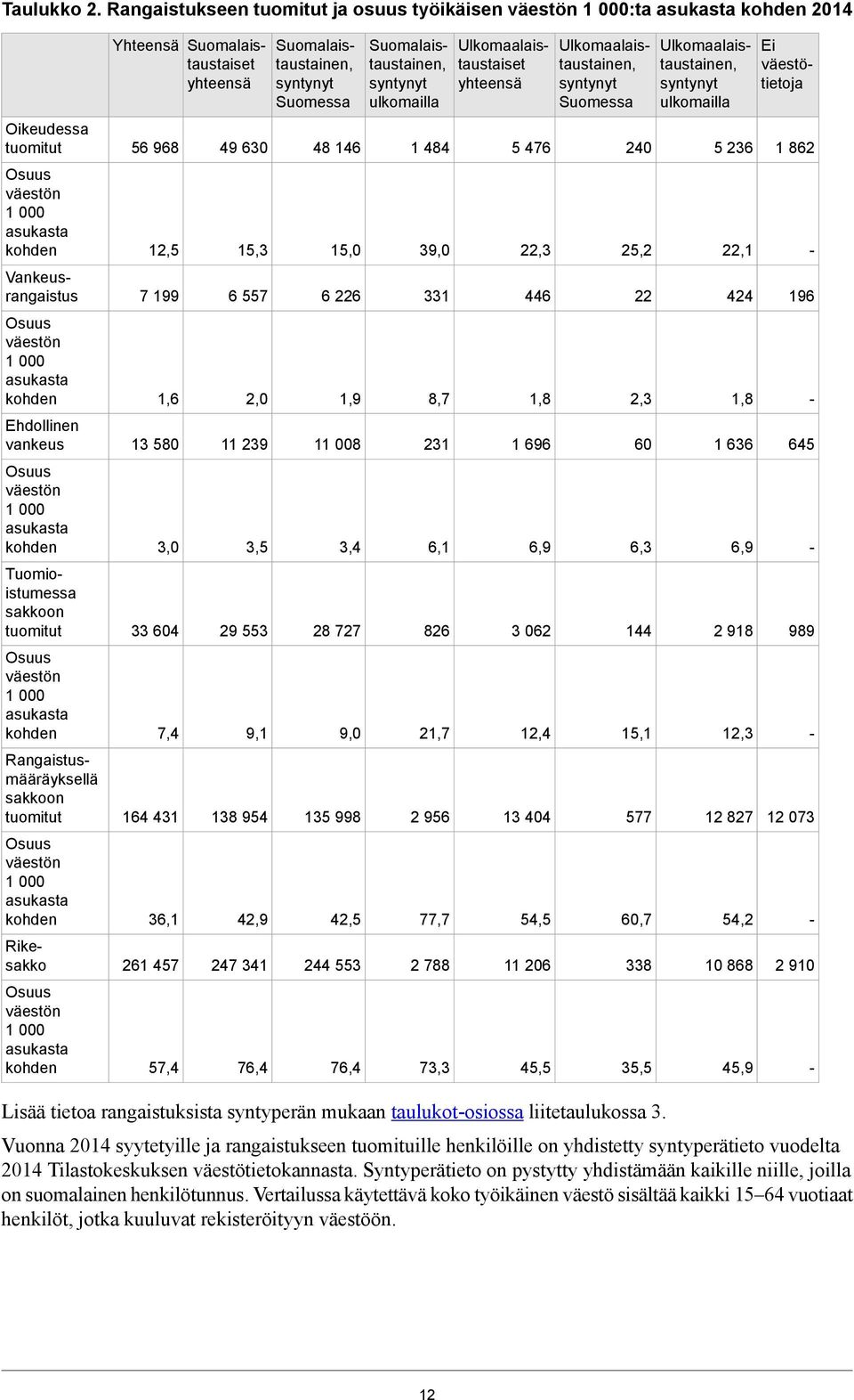 väestön 1 000 asukasta kohden Vankeusrangaistus Tuomioistumessa sakkoon tuomitut Osuus väestön 1 000 asukasta kohden Rangaistusmääräyksellä sakkoon tuomitut Osuus väestön 1 000 asukasta kohden