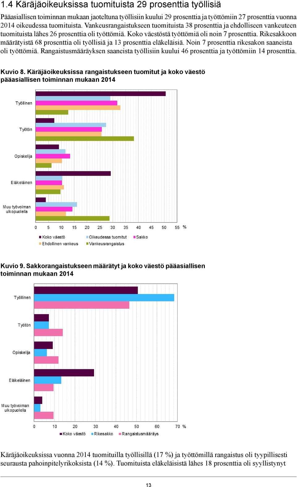 Rikesakkoon määrätyistä 68 prosenttia oli työllisiä ja 13 prosenttia eläkeläisiä. Noin 7 prosenttia rikesakon saaneista oli työttömiä.