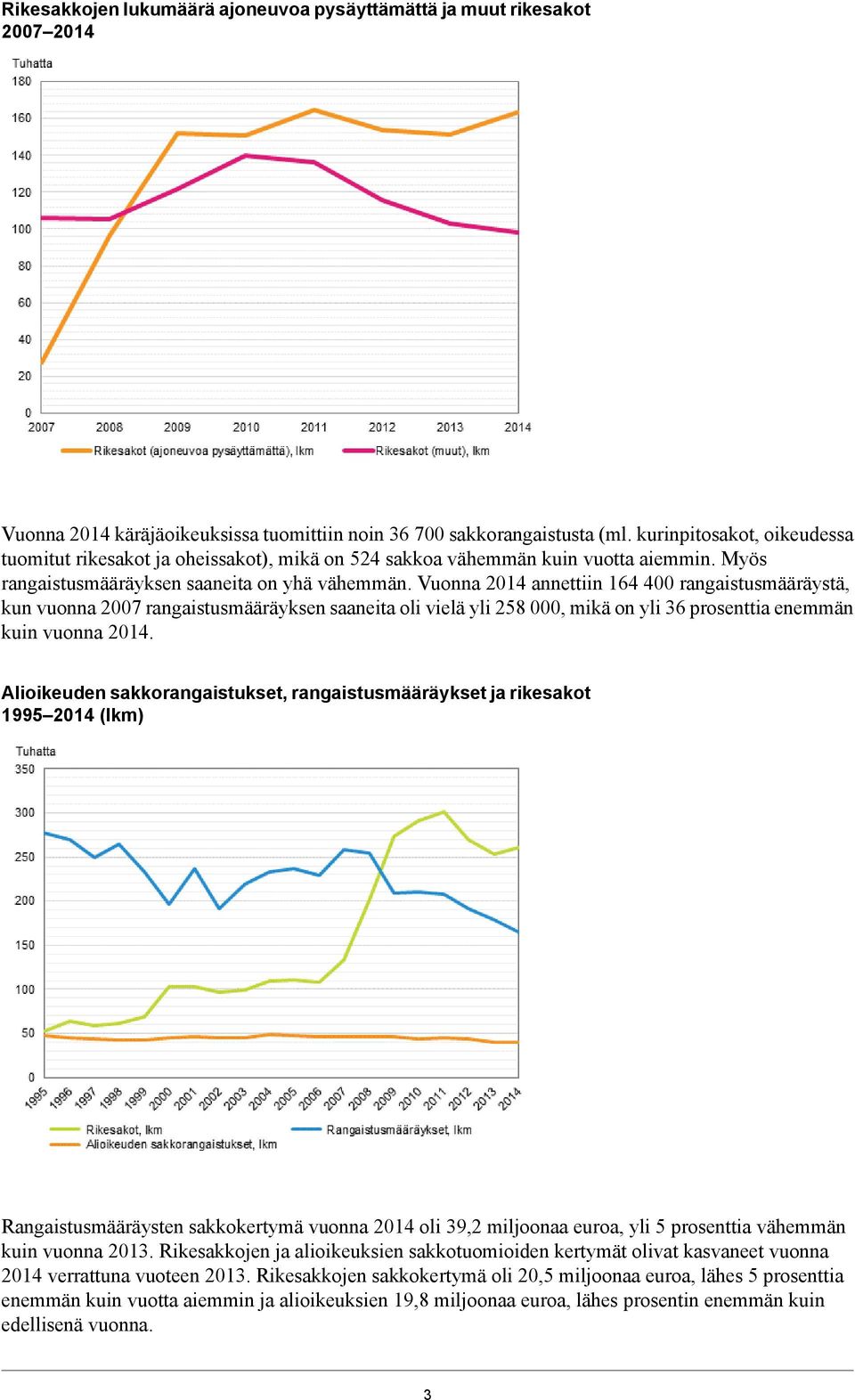 Vuonna 2014 annettiin 164 400 rangaistusmääräystä, kun vuonna 2007 rangaistusmääräyksen saaneita oli vielä yli 258 000, mikä on yli 36 prosenttia enemmän kuin vuonna 2014.