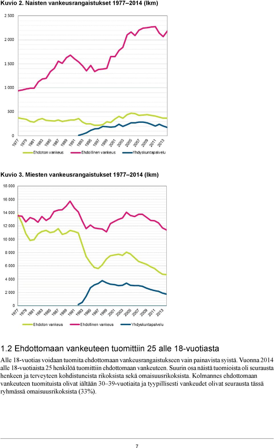 Vuonna 2014 alle 18vuotiaista 25 henkilöä tuomittiin ehdottomaan vankeuteen.