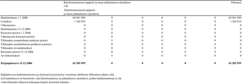 poistot 0 0 0 0 0 0 0 Tilikauden arvonalennukset 0 0 0 0 0 0 0 Kertyneet poistot 31.12.