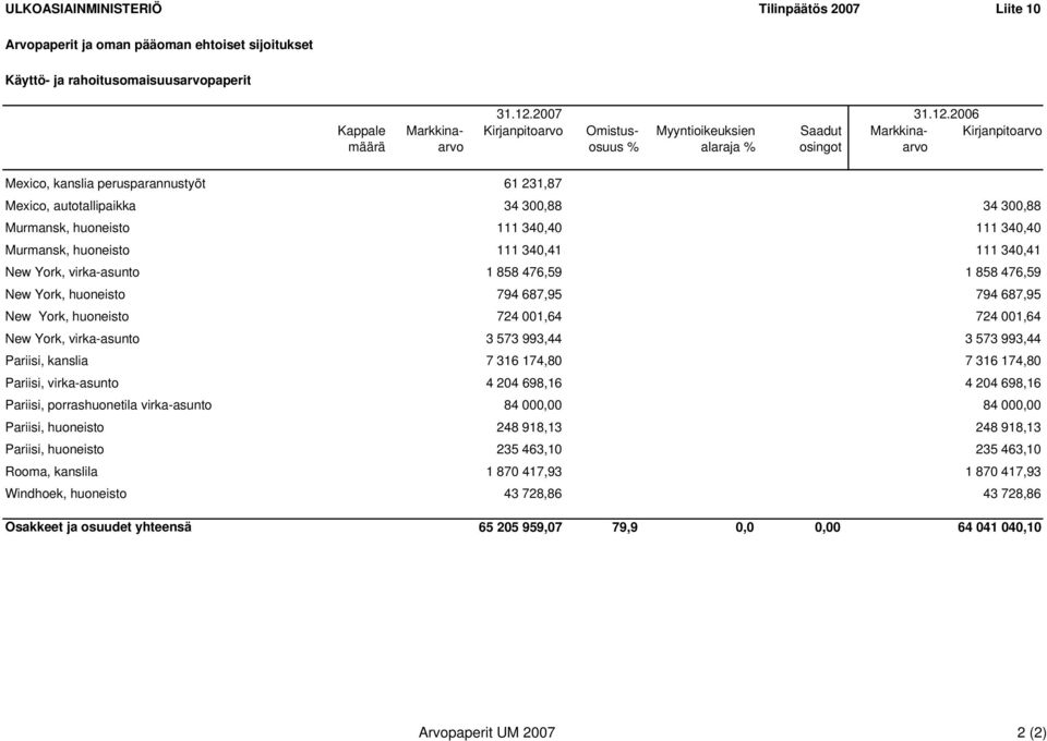 2006 Markkinaarvo Kirjanpitoarvo Mexico, kanslia perusparannustyöt 61 231,87 Mexico, autotallipaikka 34 300,88 34 300,88 Murmansk, huoneisto 111 340,40 111 340,40 Murmansk, huoneisto 111 340,41 111