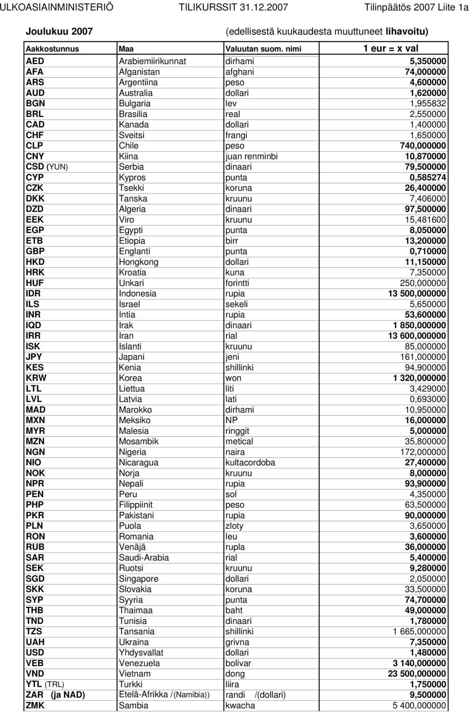 2,550000 CAD Kanada dollari 1,400000 CHF Sveitsi frangi 1,650000 CLP Chile peso 740,000000 CNY Kiina juan renminbi 10,870000 CSD (YUN) Serbia dinaari 79,500000 CYP Kypros punta 0,585274 CZK Tsekki