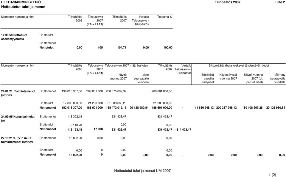 50 Nettotulot osakemyynnistä Bruttotulot Bruttomenot Nettotulot 0,00 105 104,71 0,00 100,00 Momentin numero ja nimi Tilinpäätös 2006 Talousarvio 2007 (TA + LTA:t) Talousarvion 2007 määrärahojen