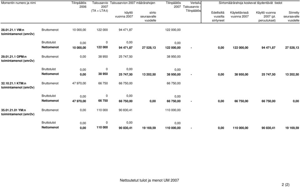 1 VM:n toimintamenot (smr2v) Bruttomenot 10 000,00 122 000 94 471,87 122 000,00 Bruttotulot 0,00 0 0,00 0,00 Nettomenot 10 000,00 122 000 94 471,87 27 528,13 122 000,00-0,00 122 000,00 94 471,87 27