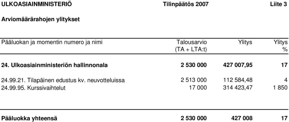 Ulkoasiainministeriön hallinnonala 24.99.21. Tilapäinen edustus kv. neuvotteluissa 24.99.95.