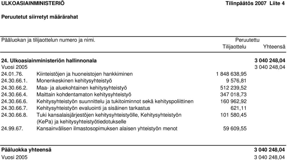 30.66.4. Maittain kohdentamaton kehitysyhteistyö 347 018,73 24.30.66.6. Kehitysyhteistyön suunnittelu ja tukitoiminnot sekä kehityspoliittinen 160 962,92 24.30.66.7. Kehitysyhteistyön evaluointi ja sisäinen tarkastus 621,11 24.