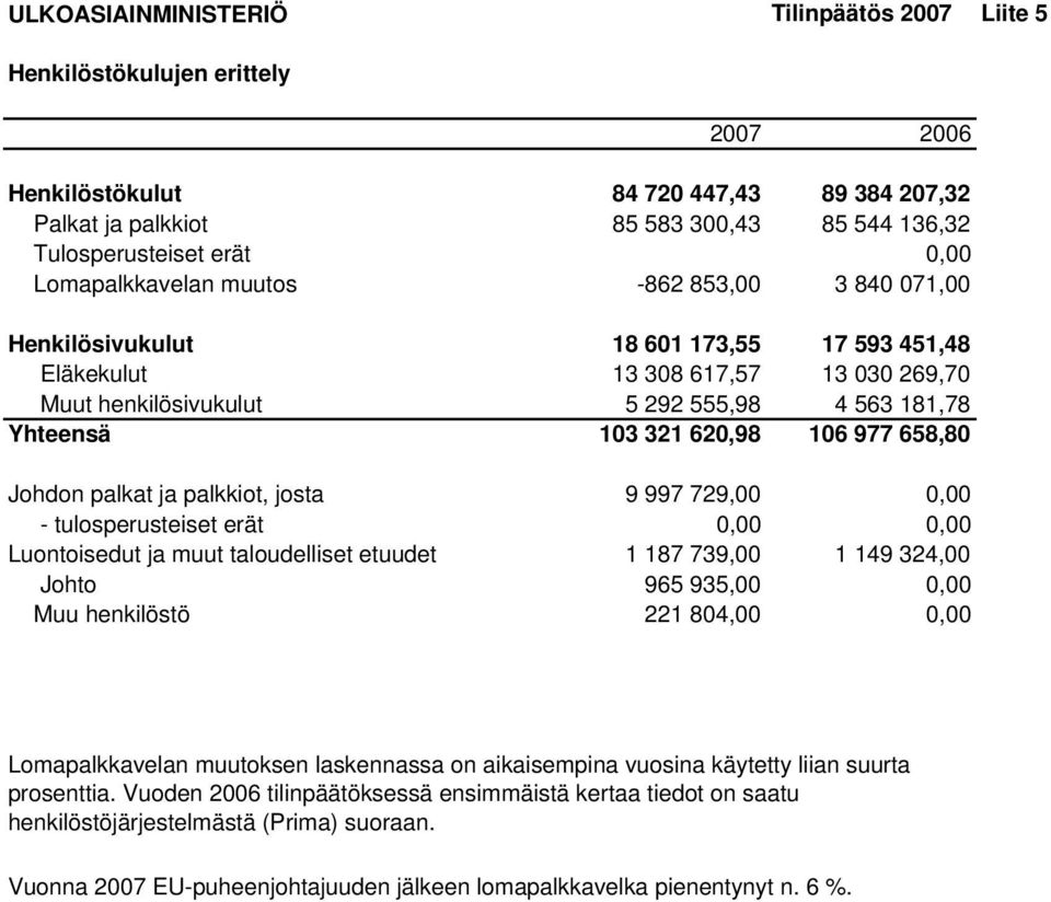 321 620,98 106 977 658,80 Johdon palkat ja palkkiot, josta 9 997 729,00 0,00 - tulosperusteiset erät 0,00 0,00 Luontoisedut ja muut taloudelliset etuudet 1 187 739,00 1 149 324,00 Johto 965 935,00