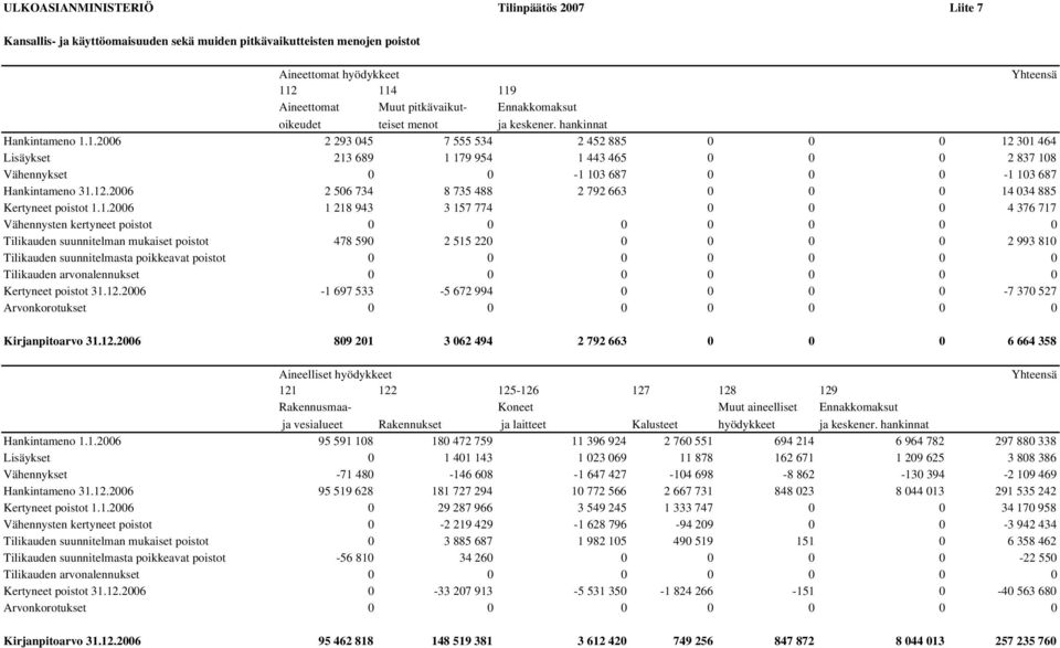 1.2006 2 293 045 7 555 534 2 452 885 0 0 0 12 301 464 Lisäykset 213 689 1 179 954 1 443 465 0 0 0 2 837 108 Vähennykset 0 0-1 103 687 0 0 0-1 103 687 Hankintameno 31.12.2006 2 506 734 8 735 488 2 792 663 0 0 0 14 034 885 Kertyneet poistot 1.