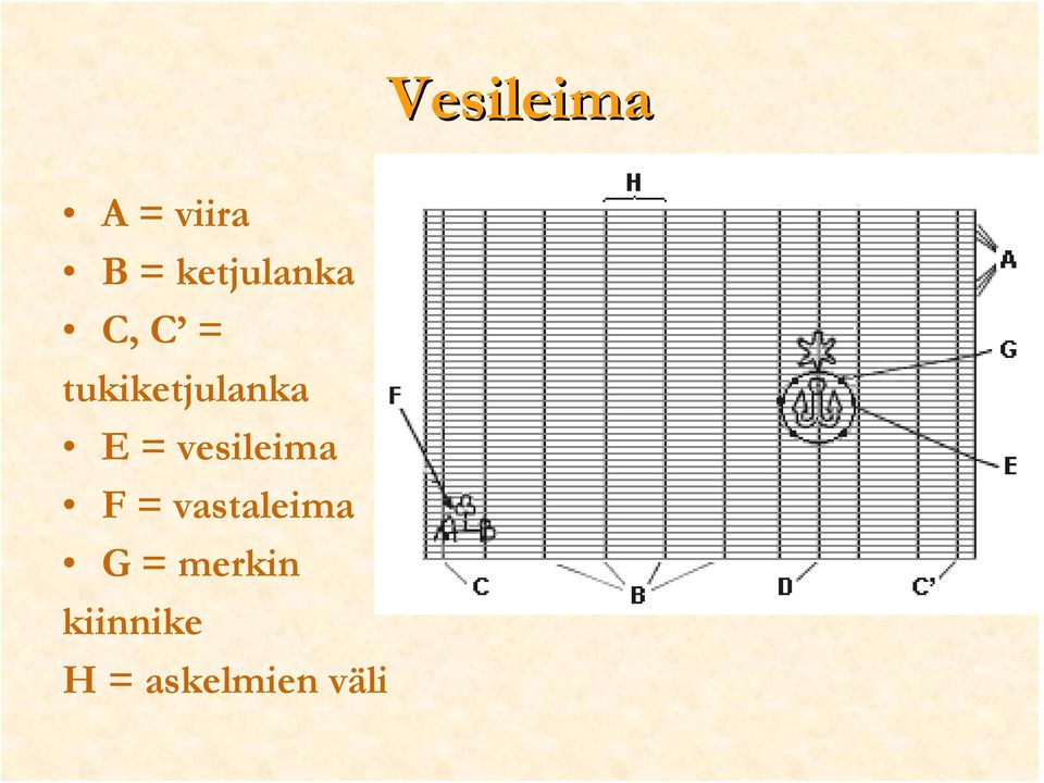 tukiketjulanka E = vesileima F