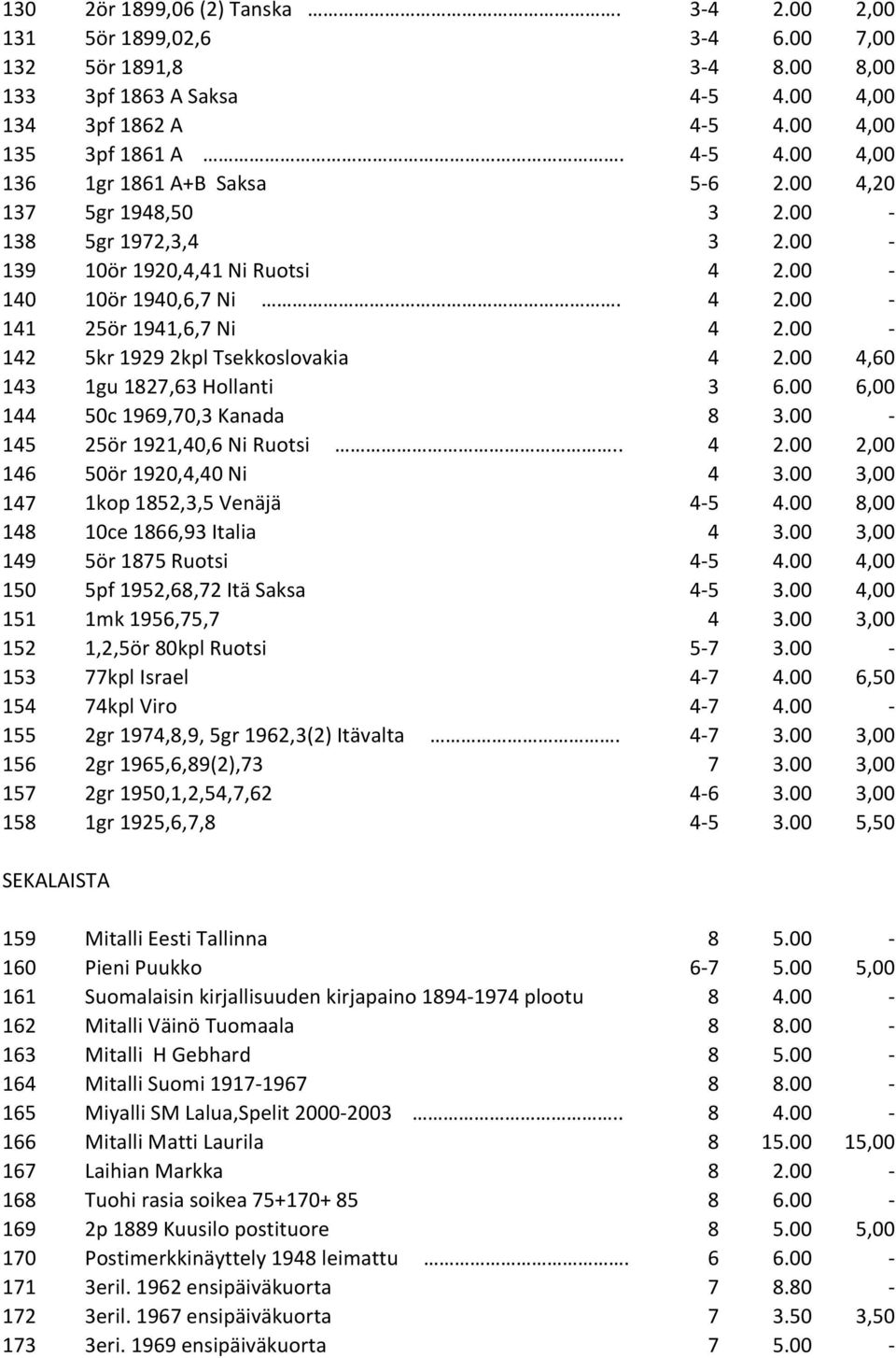 00 4,60 143 1gu 1827,63 Hollanti 3 6.00 6,00 144 50c 1969,70,3 Kanada 8 3.00-145 25ör 1921,40,6 Ni Ruotsi.. 4 2.00 2,00 146 50ör 1920,4,40 Ni 4 3.00 3,00 147 1kop 1852,3,5 Venäjä 4-5 4.