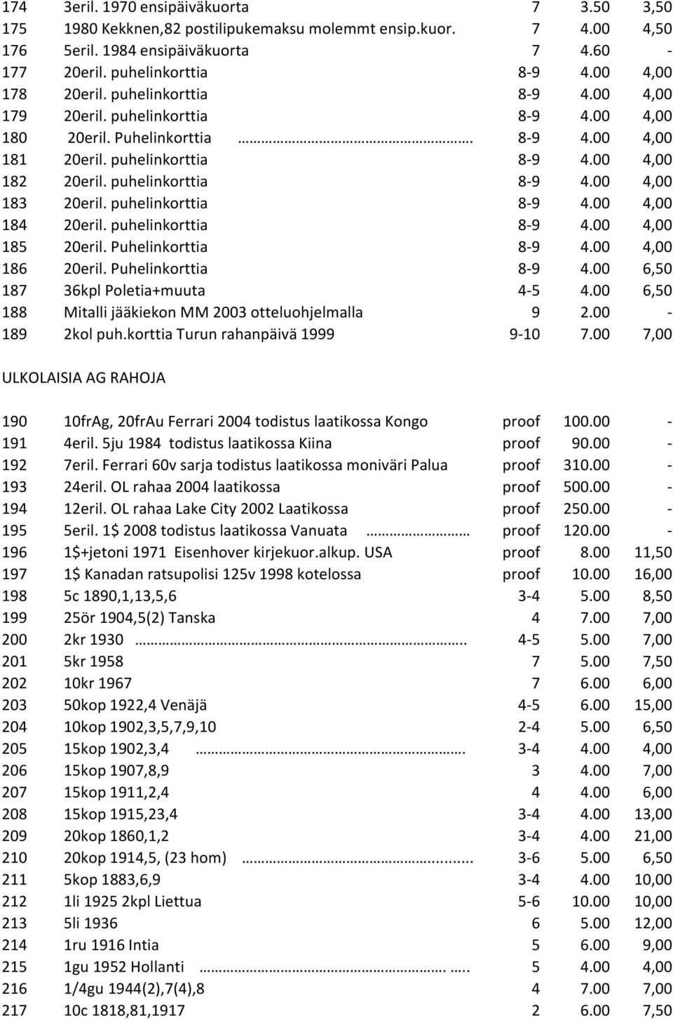 puhelinkorttia 8-9 4.00 4,00 183 20eril. puhelinkorttia 8-9 4.00 4,00 184 20eril. puhelinkorttia 8-9 4.00 4,00 185 20eril. Puhelinkorttia 8-9 4.00 4,00 186 20eril. Puhelinkorttia 8-9 4.00 6,50 187 36kpl Poletia+muuta 4-5 4.