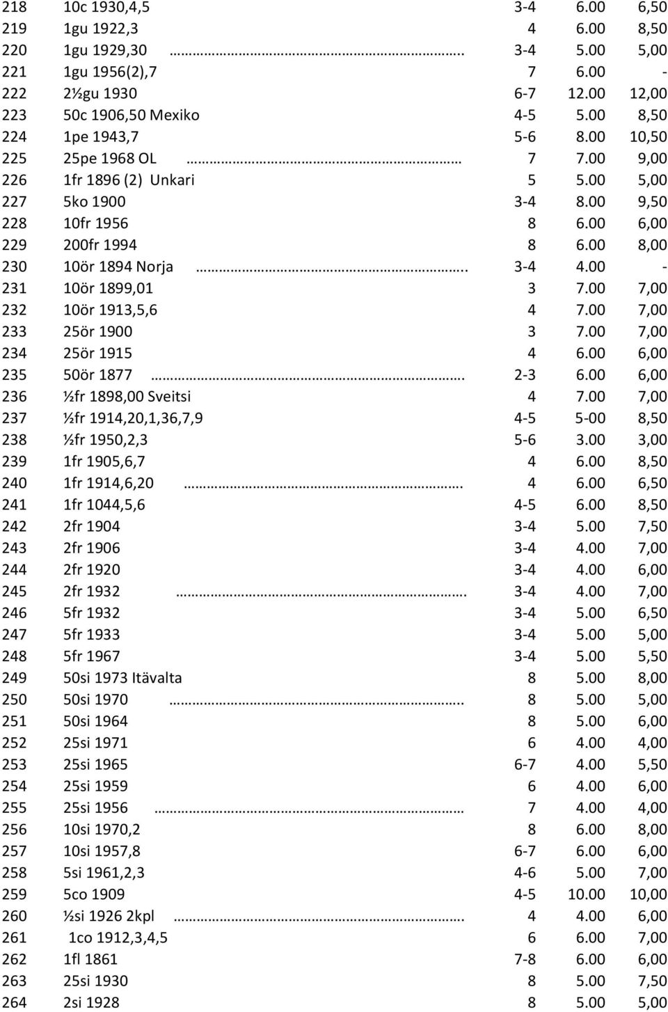 00 8,00 230 10ör 1894 Norja.. 3-4 4.00-231 10ör 1899,01 3 7.00 7,00 232 10ör 1913,5,6 4 7.00 7,00 233 25ör 1900 3 7.00 7,00 234 25ör 1915 4 6.00 6,00 235 50ör 1877. 2-3 6.