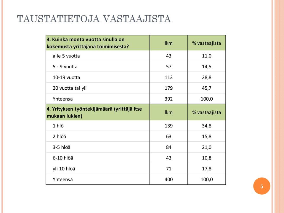 179 45,7 Yhteensä 392 100,0 4.