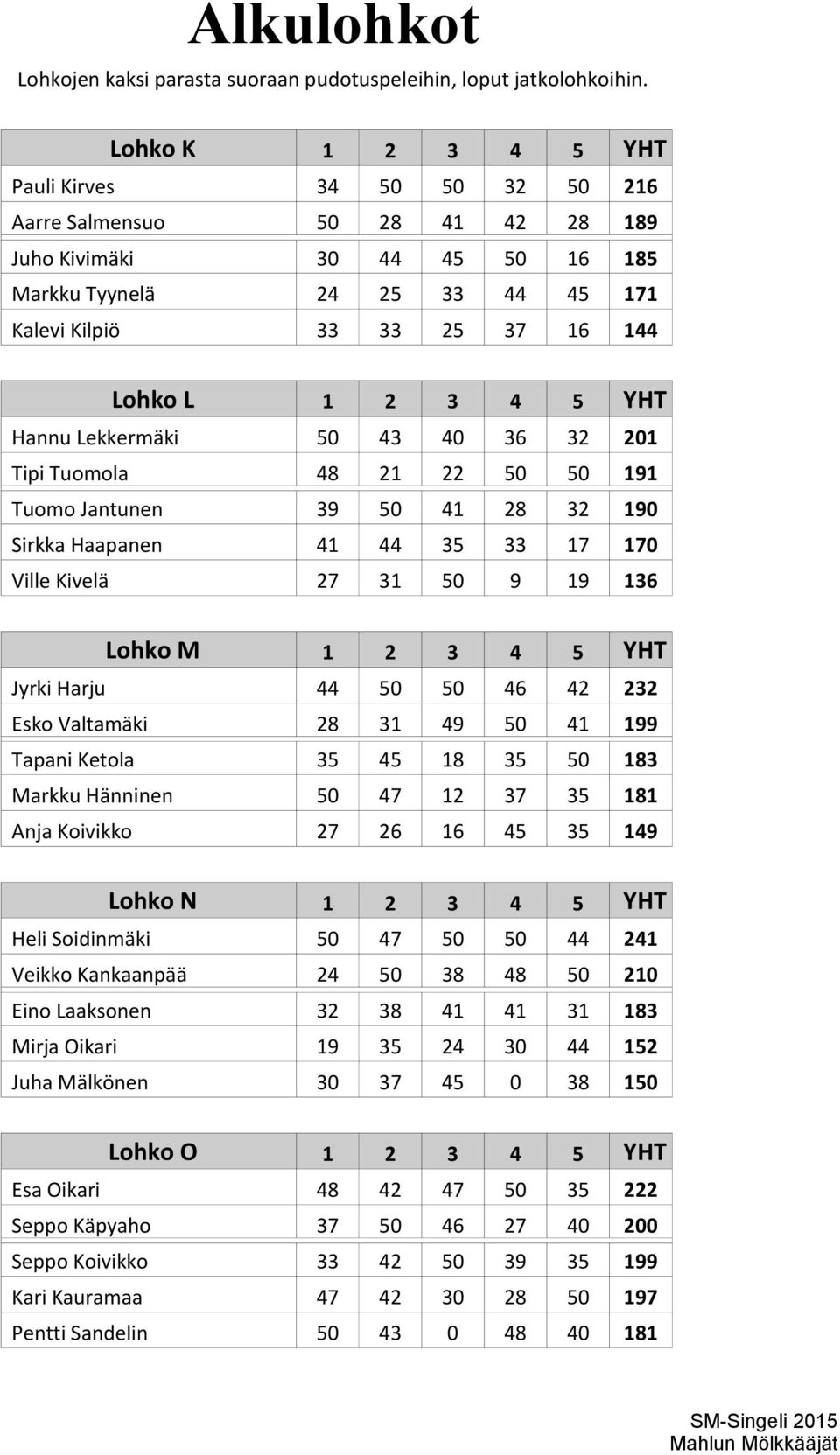 2 3 4 5 YHT Hannu Lekkermäki 50 43 40 36 32 201 Tipi Tuomola 48 21 22 50 50 191 Tuomo Jantunen 39 50 41 28 32 190 Sirkka Haapanen 41 44 35 33 17 170 Ville Kivelä 27 31 50 9 19 136 Lohko M 1 2 3 4 5