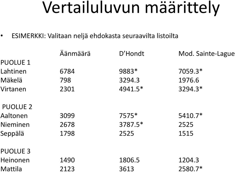 3 1976.6 Virtanen 2301 4941.5* 3294.3* PUOLUE 2 Aaltonen 3099 7575* 5410.
