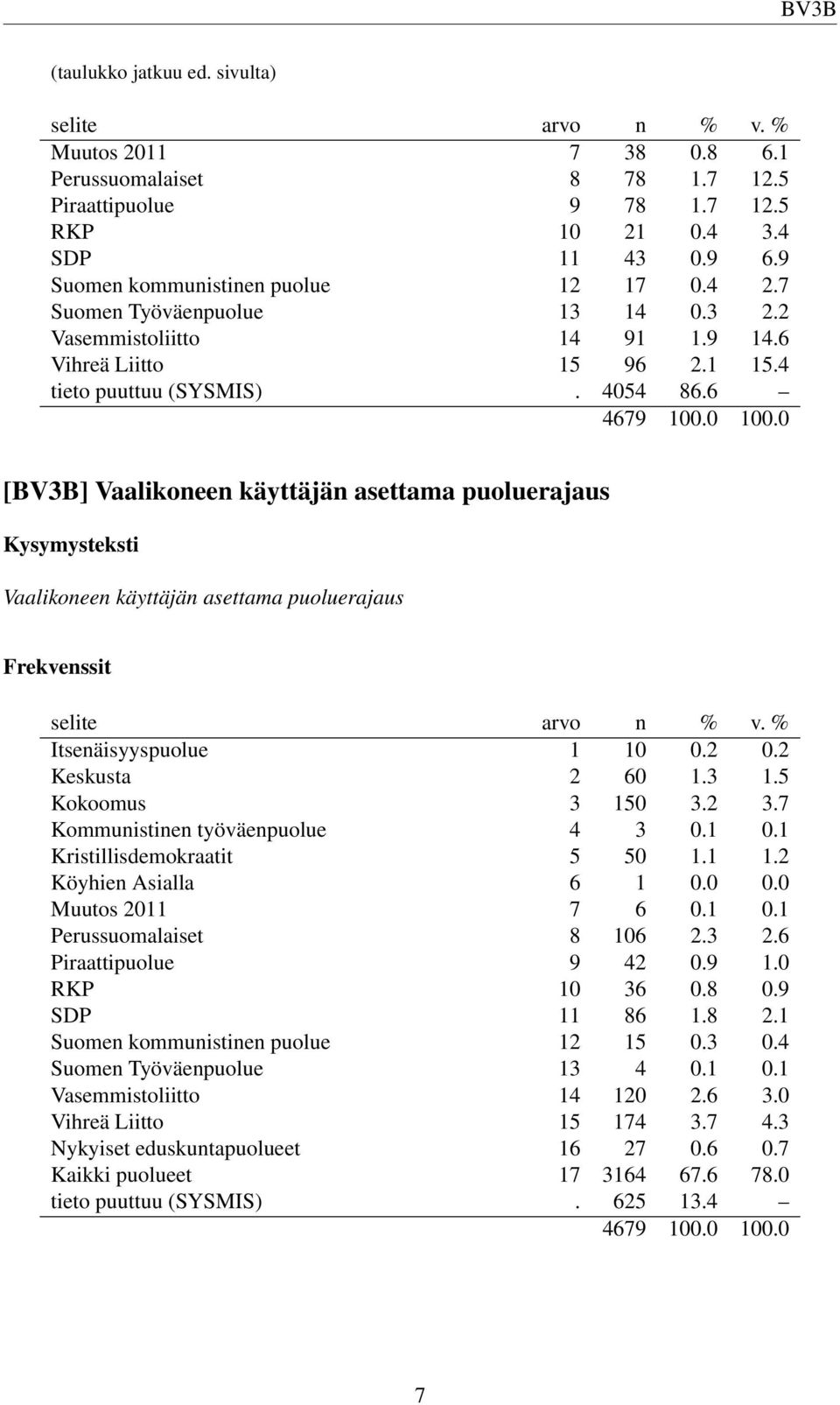 0 [BV3B] Vaalikoneen käyttäjän asettama puoluerajaus Vaalikoneen käyttäjän asettama puoluerajaus Frekvenssit Itsenäisyyspuolue 1 10 0.2 0.2 Keskusta 2 60 1.3 1.5 Kokoomus 3 150 3.2 3.