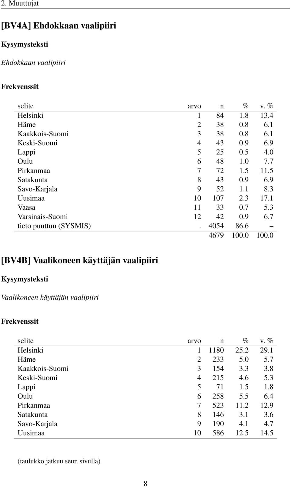 4054 86.6 4679 100.0 100.0 [BV4B] Vaalikoneen käyttäjän vaalipiiri Vaalikoneen käyttäjän vaalipiiri Frekvenssit Helsinki 1 1180 25.2 29.1 Häme 2 233 5.0 5.7 Kaakkois-Suomi 3 154 3.3 3.