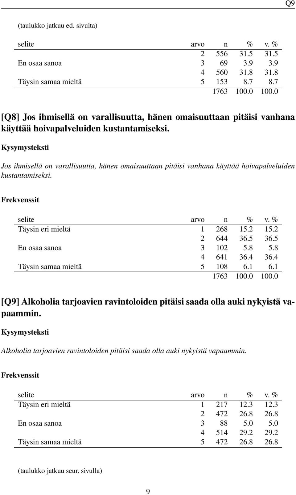 Jos ihmisellä on varallisuutta, hänen omaisuuttaan pitäisi vanhana käyttää hoivapalveluiden kustantamiseksi. Täysin eri mieltä 1 268 15.2 15.2 2 644 36.5 36.5 En osaa sanoa 3 102 5.8 5.8 4 641 36.