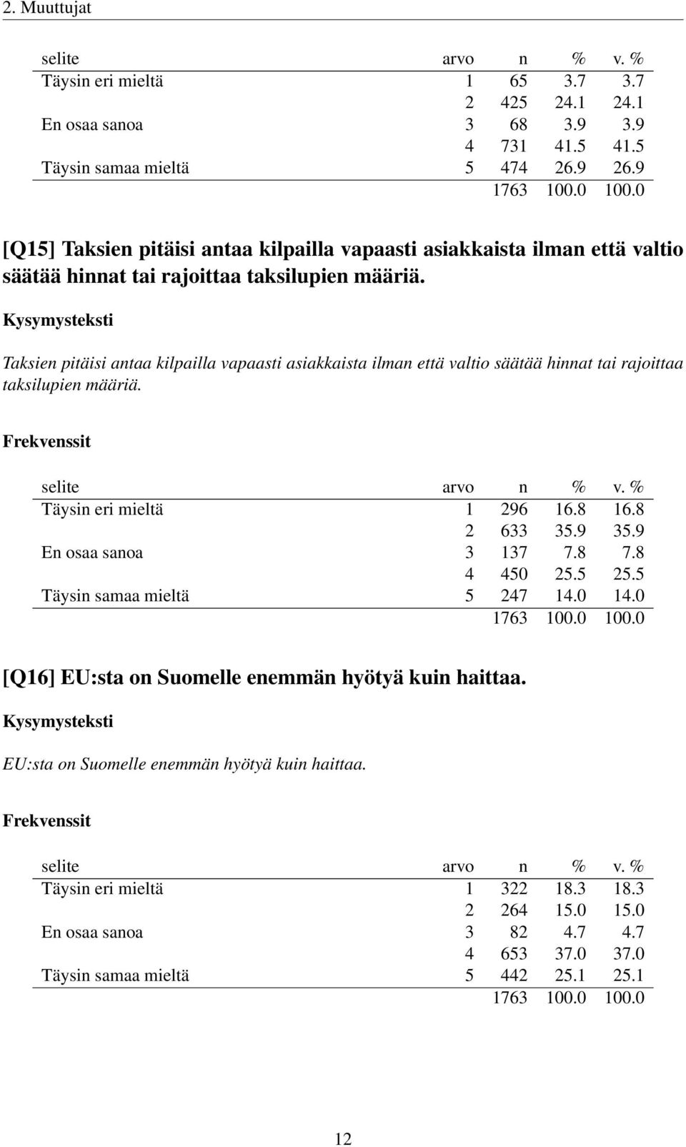 Taksien pitäisi antaa kilpailla vapaasti asiakkaista ilman että valtio säätää hinnat tai rajoittaa taksilupien määriä. Täysin eri mieltä 1 296 16.8 16.8 2 633 35.9 35.