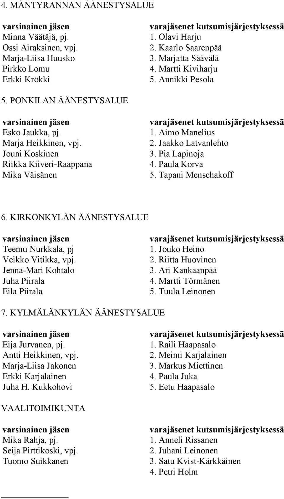 Paula Korva 5. Tapani Menschakoff 6. KIRKONKYLÄN ÄÄNESTYSALUE Teemu Nurkkala, pj Veikko Vitikka, vpj. Jenna-Mari Kohtalo Juha Piirala Eila Piirala 1. Jouko Heino 2. Riitta Huovinen 3.