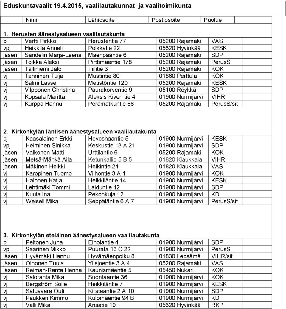 SDP jäsen Toikka Aleksi Pirttimäentie 178 05200 Rajamäki PerusS jäsen Talliniemi Jalo Tiilitie 3 05200 Rajamäki KOK vj Tanninen Tuija Mustintie 80 01860 Perttula KOK vj Salmi Lasse Metistöntie 120