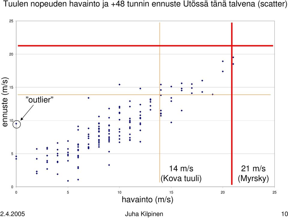 15 10 outlier 5 0 0 5 10 15 20 25 havainto (m/s) 14