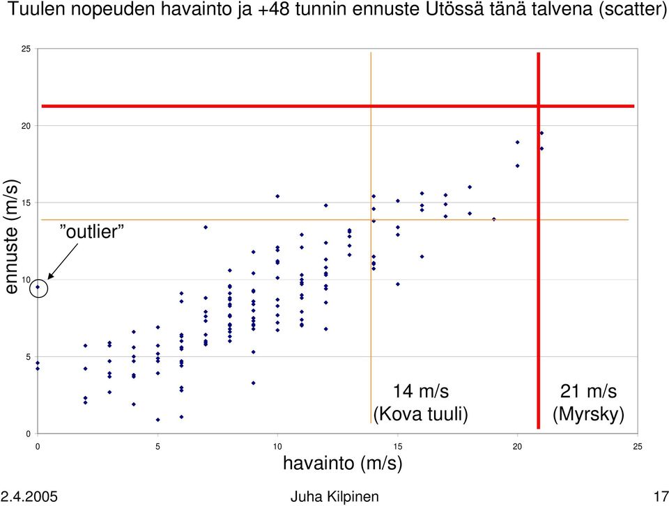 15 10 outlier 5 0 0 5 10 15 20 25 havainto (m/s) 14