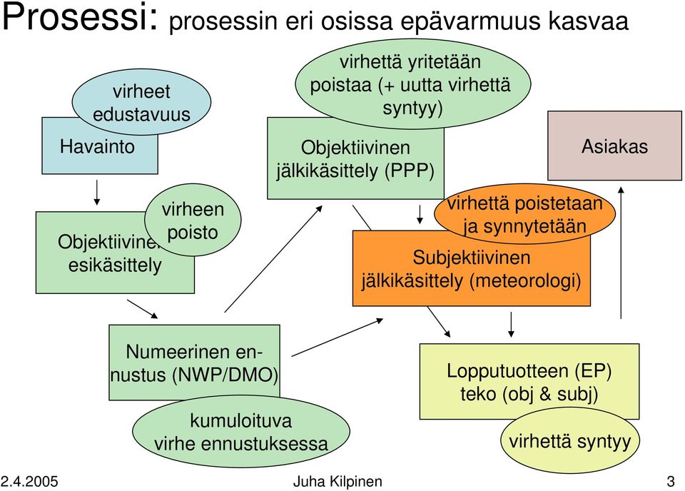 virhettä poistetaan ja synnytetään Subjektiivinen jälkikäsittely (meteorologi) Asiakas Numeerinen ennustus