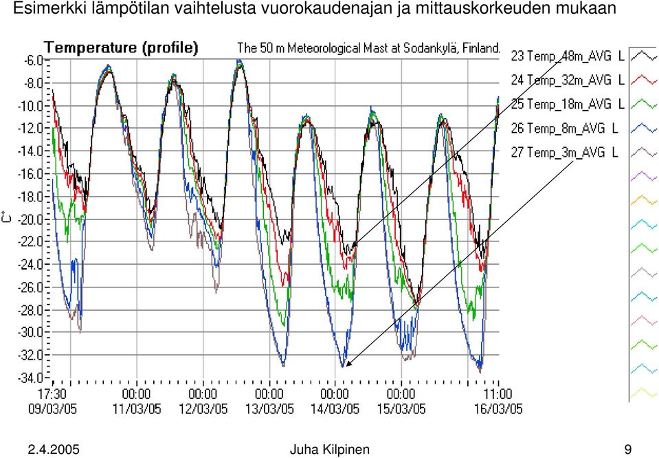 vuorokaudenajan ja