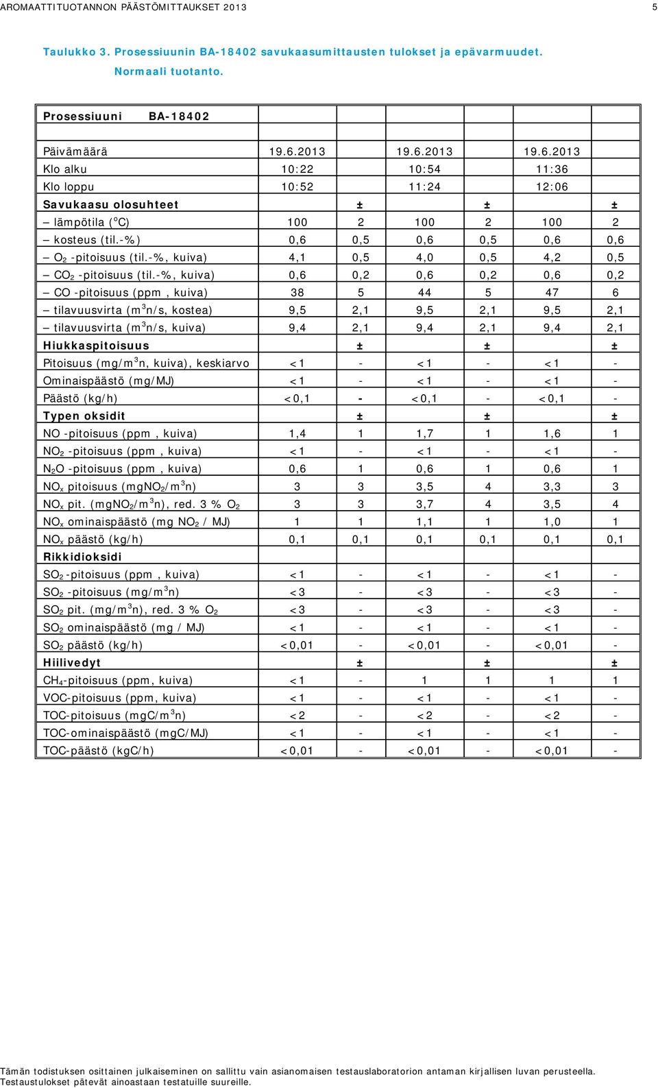 -%) 0,6 0,5 0,6 0,5 0,6 0,6 O 2 -pitoisuus (til.-%, kuiva) 4,1 0,5 4,0 0,5 4,2 0,5 CO 2 -pitoisuus (til.