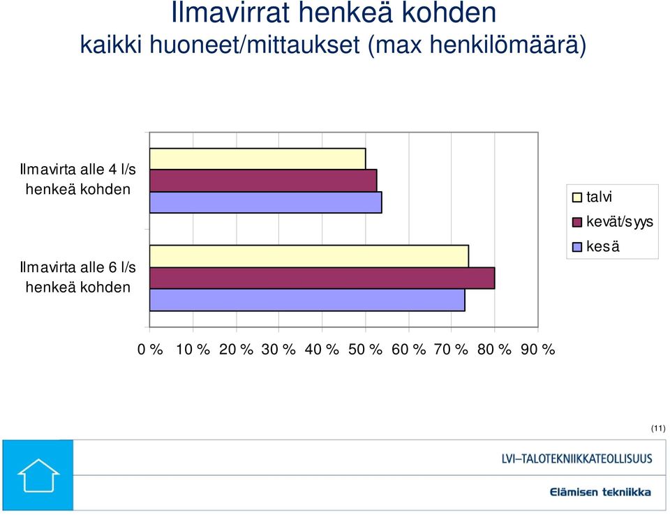 Ilmavirta alle 6 l/s henkeä kohden talvi kevät/syys