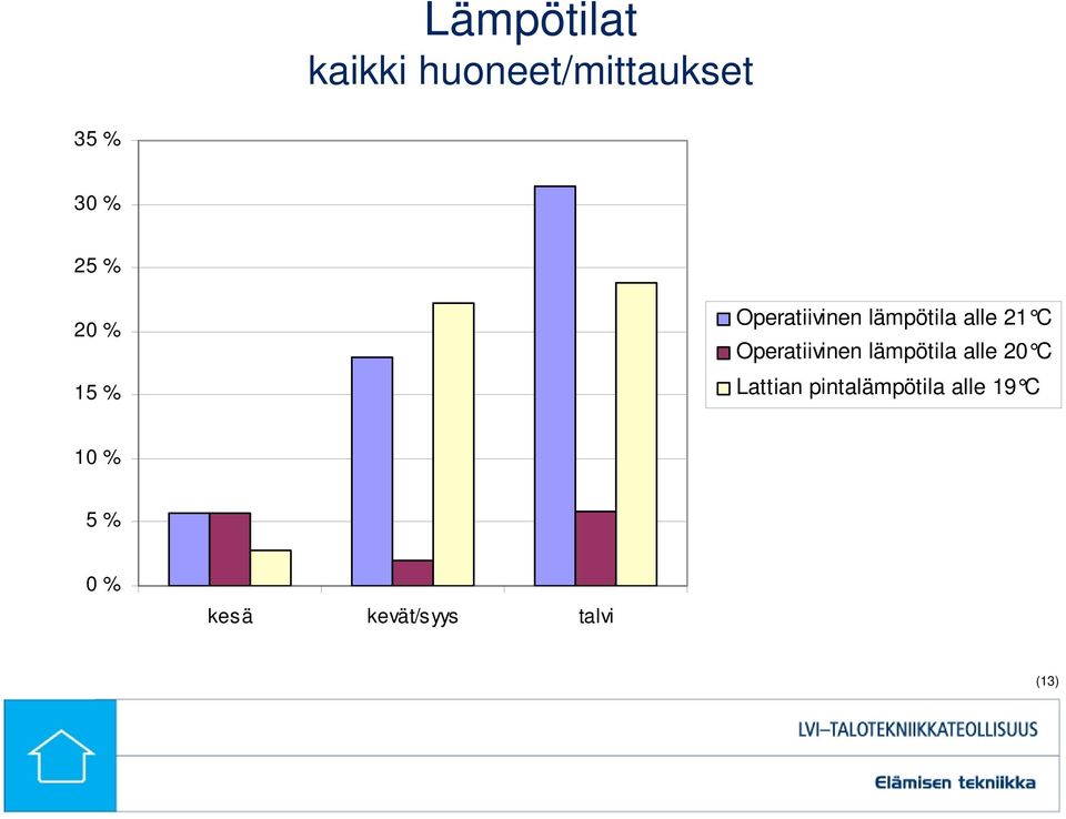 Operatiivinen lämpötila alle 20 C Lattian