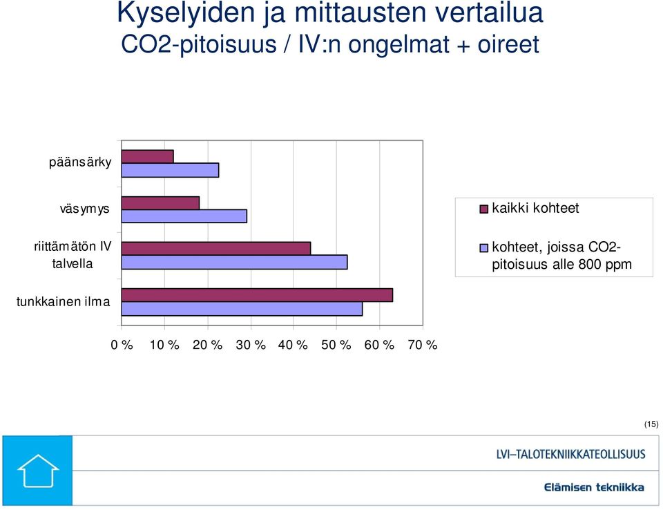 talvella kaikki kohteet kohteet, joissa CO2- pitoisuus