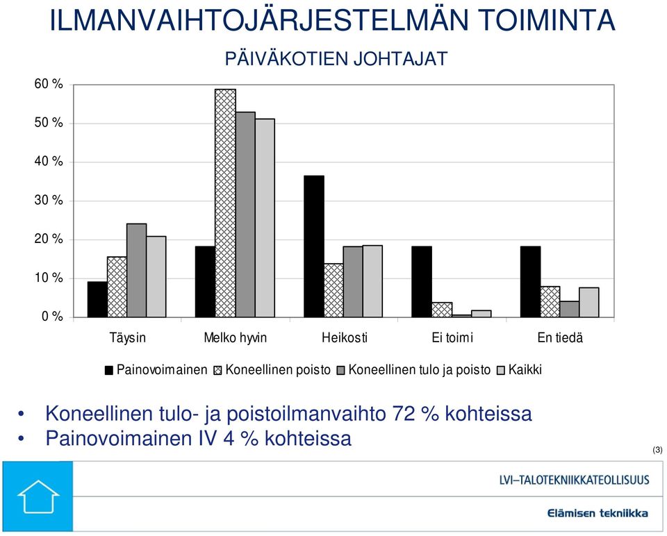 Painovoimainen Koneellinen poisto Koneellinen tulo ja poisto Kaikki