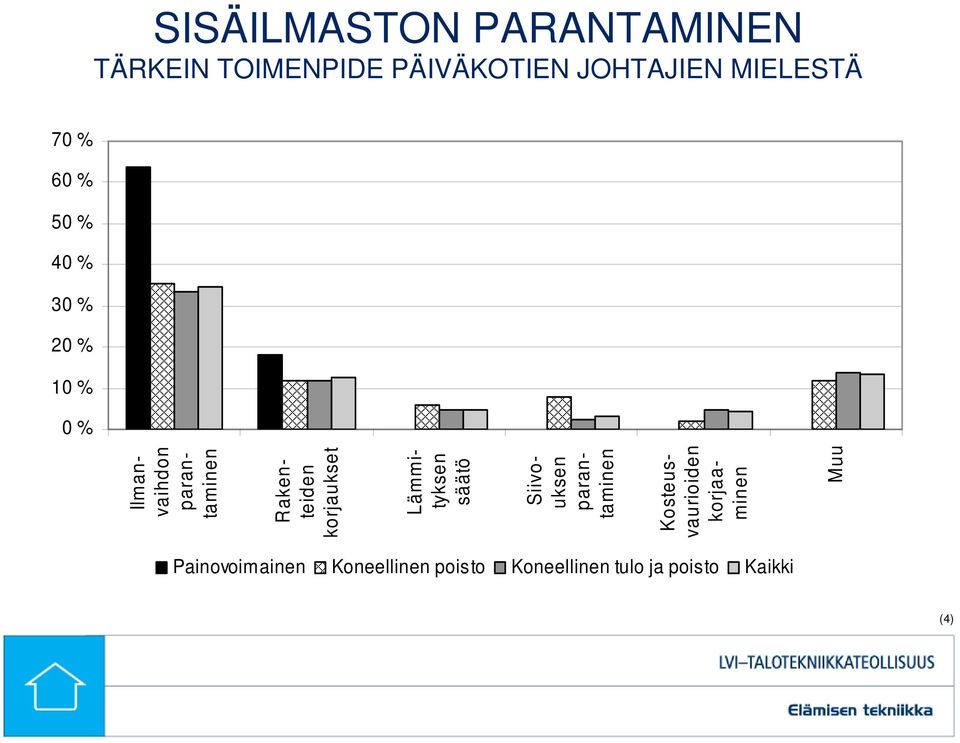 Rakenteiden korjaukset Lämmityksen säätö Siivouksen parantaminen