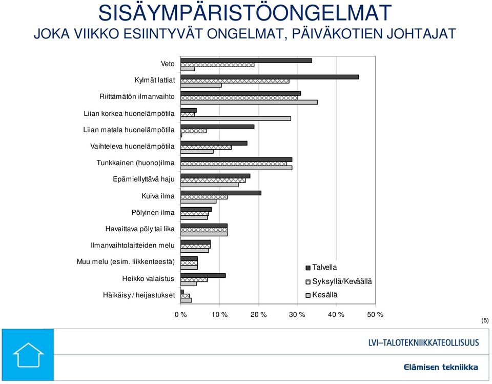 (huono)ilma Epämiellyttävä haju Kuiva ilma Pölyinen ilma Havaittava pöly tai lika Ilmanvaihtolaitteiden melu Muu