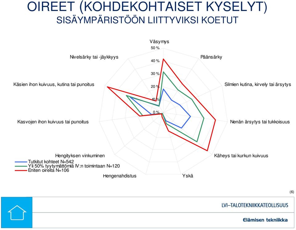 Kasvojen ihon kuivuus tai punoitus 0 % Nenän ärsytys tai tukkoisuus Hengityksen vinkuminen Tutkitut kohteet