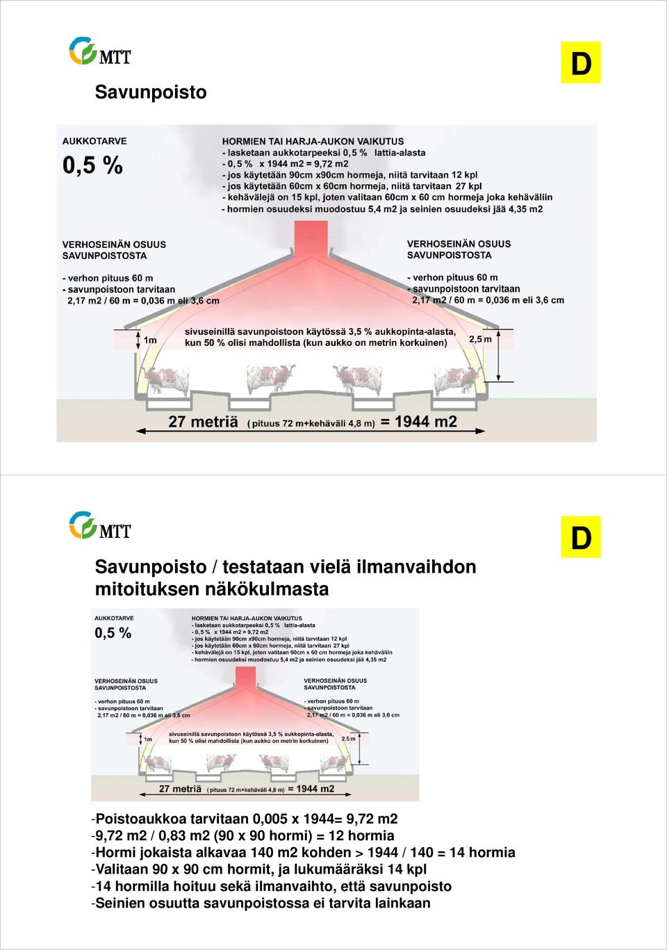 jokaista alkavaa 14 m2 kohden > 1944 / 14 = 14 hormia -Valitaan 9 x 9 cm hormit, ja lukumääräksi