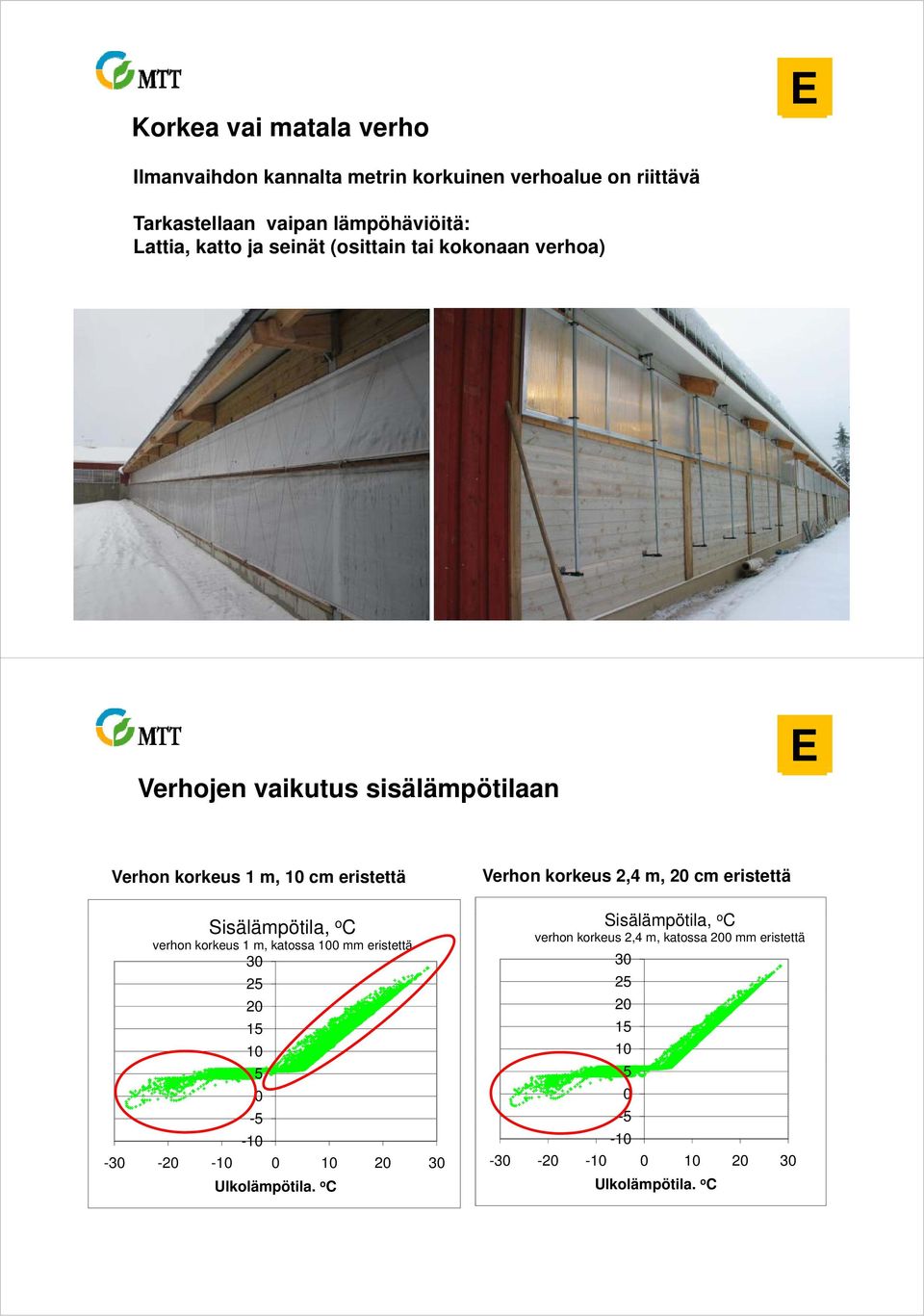 Sisälämpötila, o C verhon korkeus 1 m, katossa 1 mm eristettä 3 25 2 15 1 5-5 -1-3 -2-1 1 2 3 Ulkolämpötila.