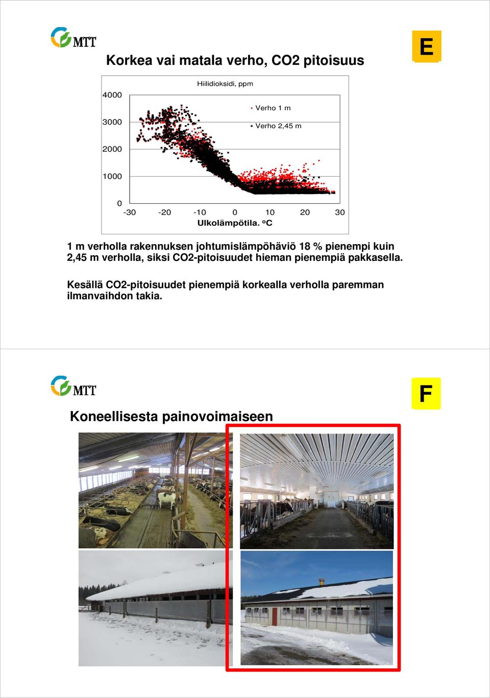 o C 1 m verholla rakennuksen johtumislämpöhäviö 18 % pienempi kuin 2,45 m verholla, siksi