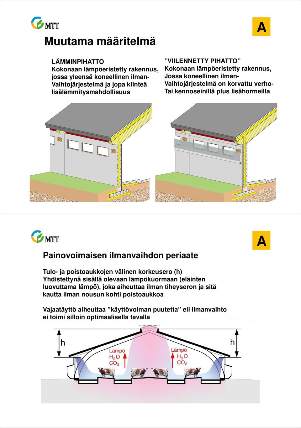 Painovoimaisen ilmanvaihdon periaate A Tulo- ja poistoaukkojen välinen korkeusero (h) Yhdistettynä sisällä olevaan lämpökuormaan (eläinten luovuttama lämpö), joka