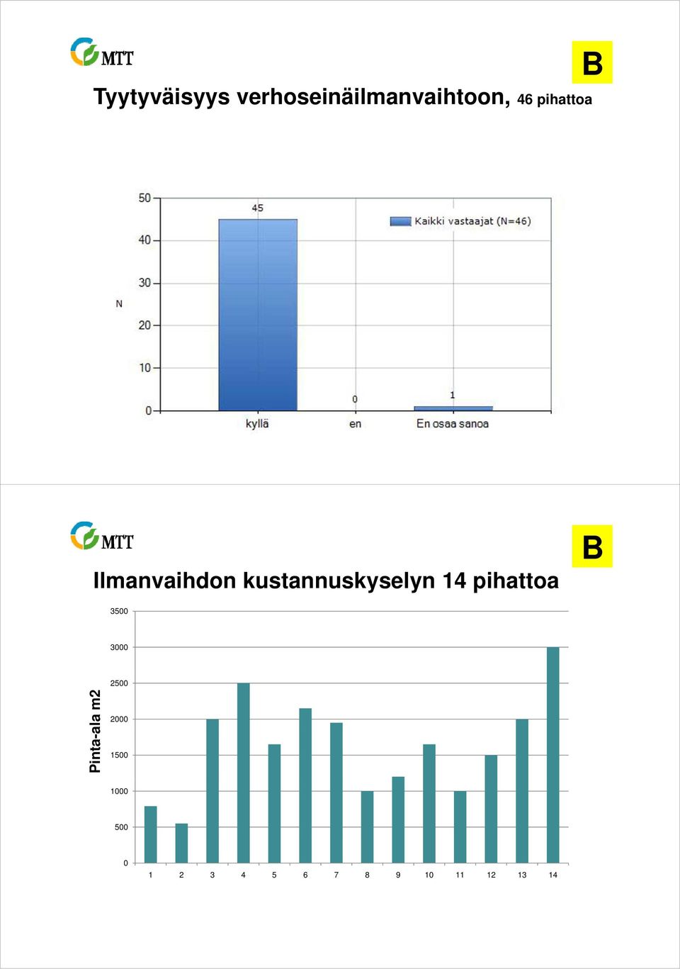 kustannuskyselyn 14 pihattoa B 35 3 25