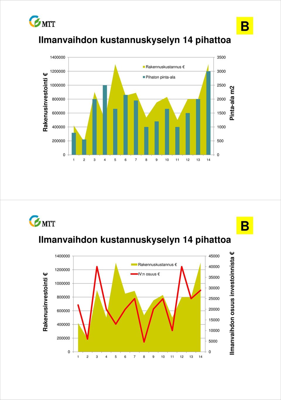 Ilmanvaihdon kustannuskyselyn 14 pihattoa B Rak kenusinv vestointi 14 12 1 8 6 4 2