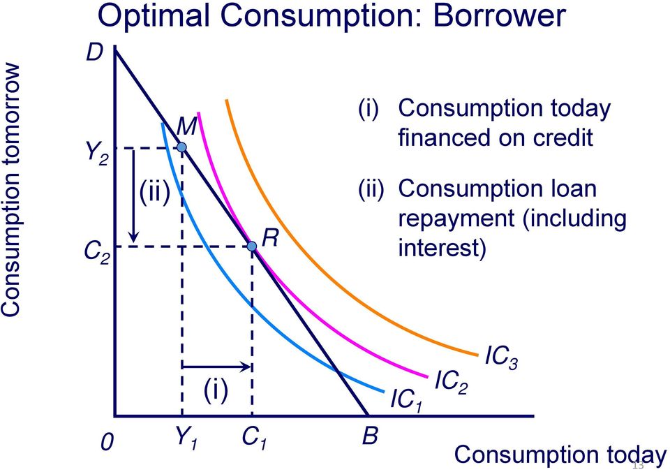 credit (ii) Consumption loan repayment (including