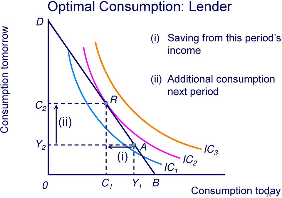 income (ii) Additional consumption next period Y