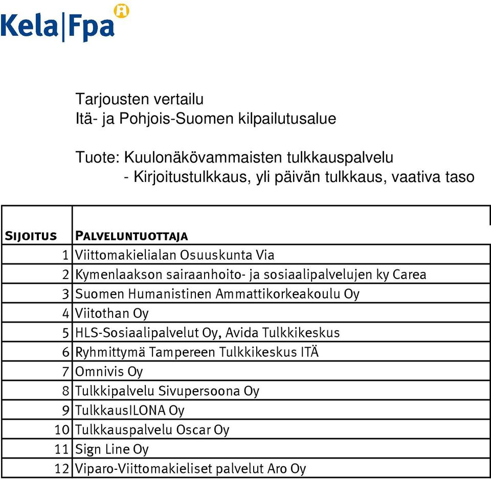 Viitothan Oy 5 HLS-Sosiaalipalvelut Oy, Avida Tulkkikeskus 6 Ryhmittymä Tampereen Tulkkikeskus ITÄ 7 Omnivis Oy 8