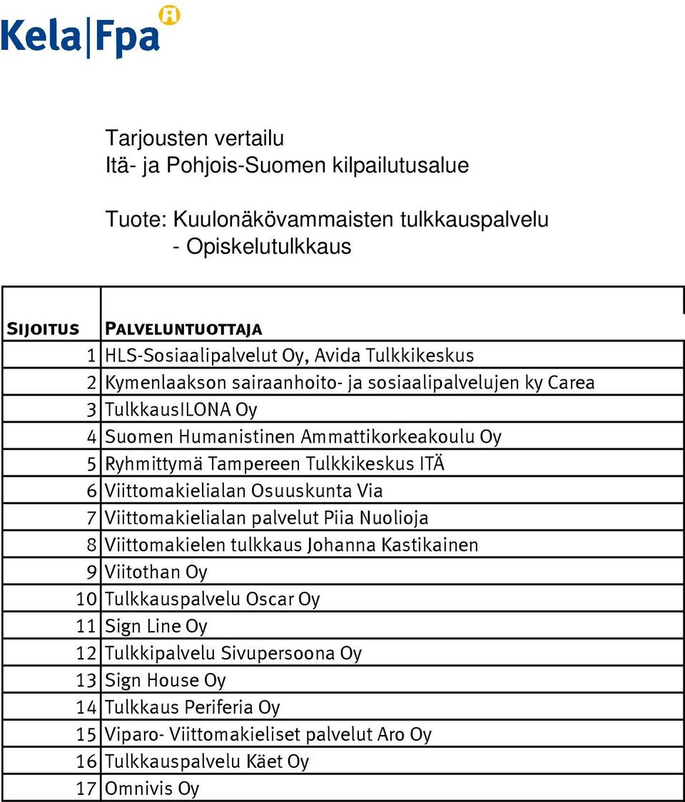 Osuuskunta Via 7 Viittomakielialan palvelut Piia Nuolioja 8 Viittomakielen tulkkaus Johanna Kastikainen 9 Viitothan Oy 10 Tulkkauspalvelu Oscar Oy 11